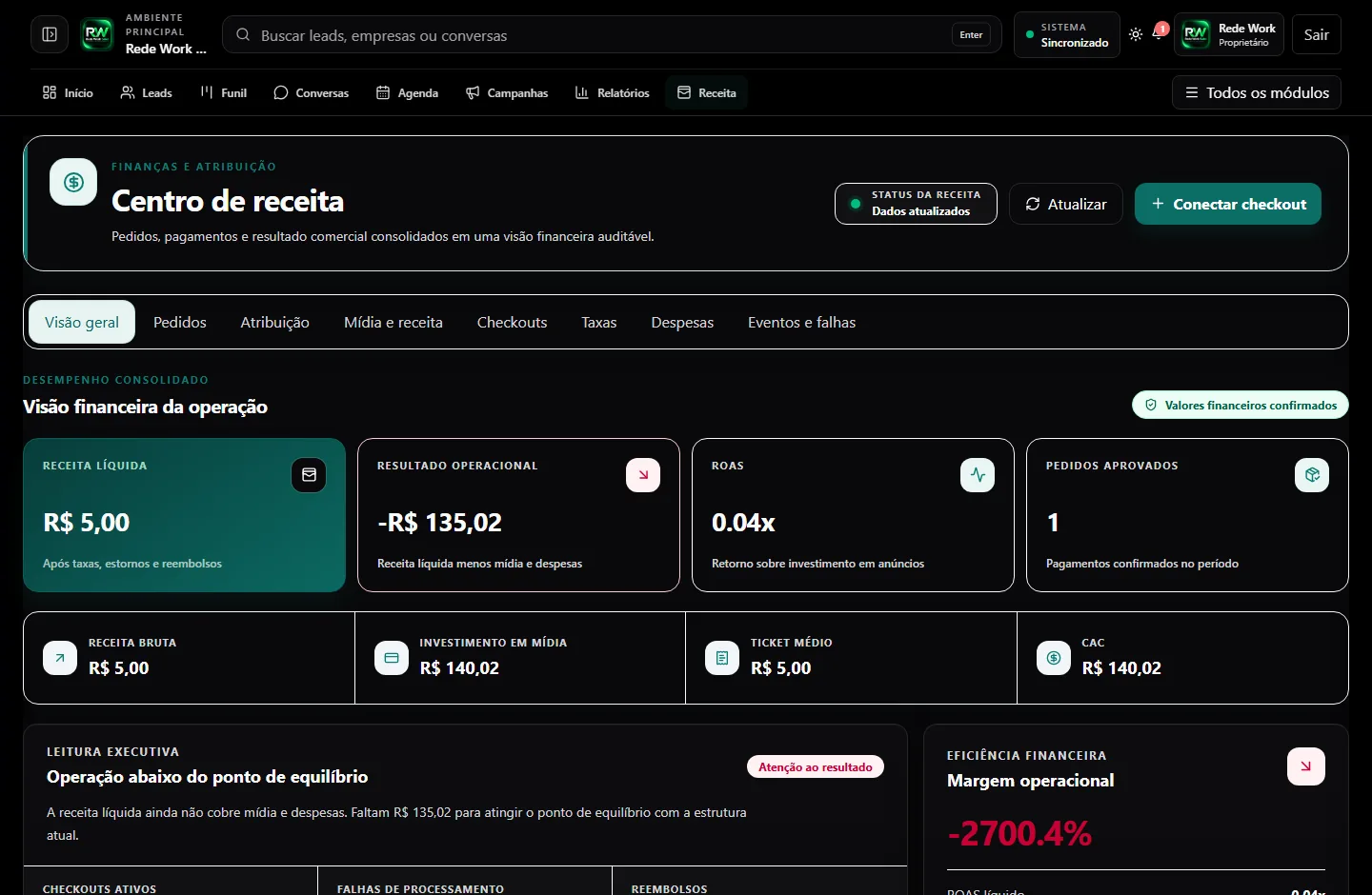 Captura real do módulo de receita da Rede Work Sales, com pedidos, pagamentos, campanhas e indicadores financeiros